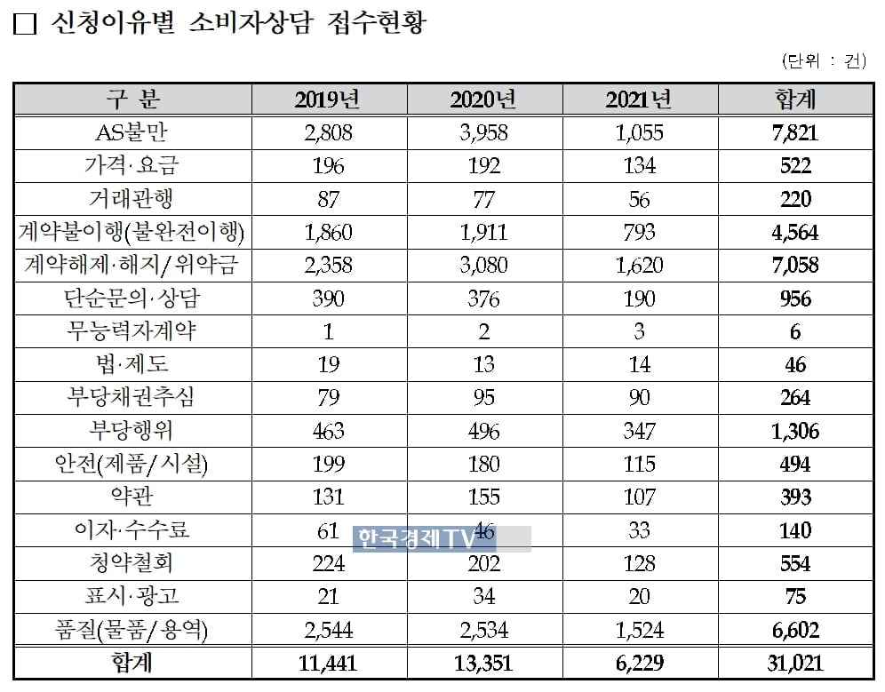 [단독] 렌탈업체 소비자 불만 수 보니…코웨이·쿠쿠·SK매직 순