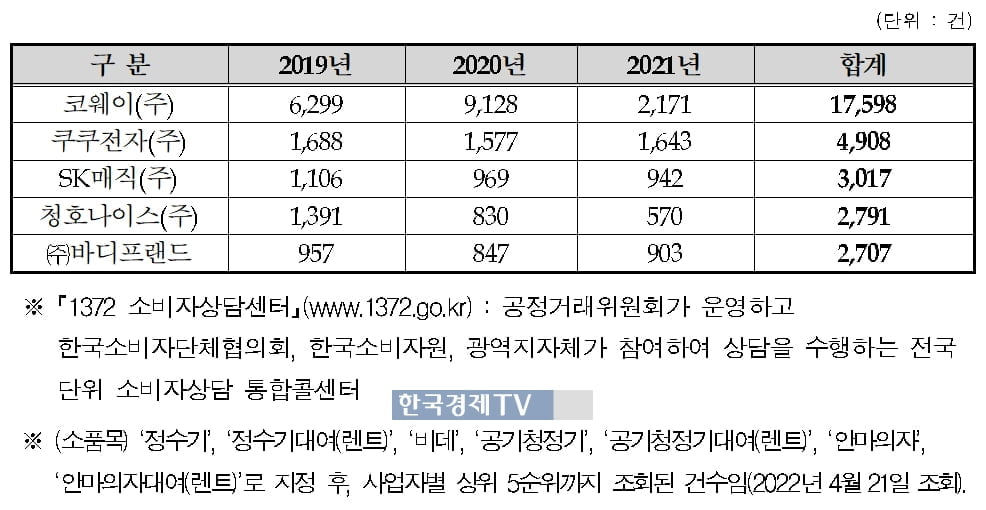 [단독] 렌탈업체 소비자 불만 수 보니…코웨이·쿠쿠·SK매직 순