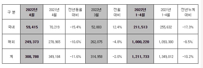 "반도체 대란 언제 끝나나"…현대차, 4월 판매 11.6% 감소