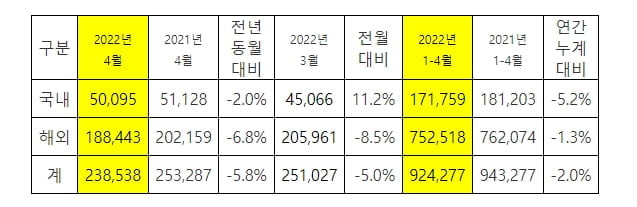 "반도체 대란 언제 끝나나"…현대차, 4월 판매 11.6% 감소