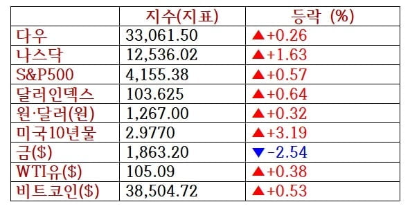 뉴욕증시, 롤러코스터 장세 나스닥 1.6%↑…모더나 5%↑ [출근전 꼭 글로벌브리핑]