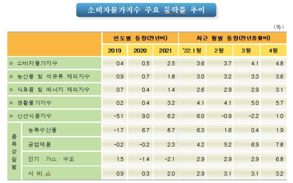 4월 소비자물가 상승률 4.8%...체감물가도 '껑충'