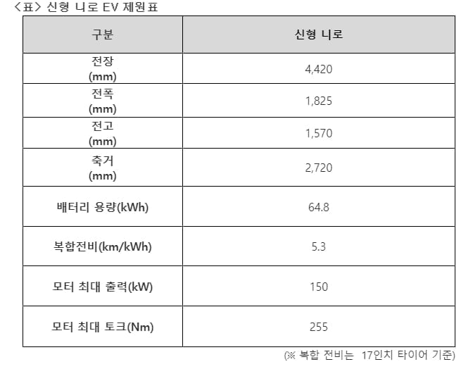 기아, 신형 니로 EV 사전계약 실시…4,852만원부터