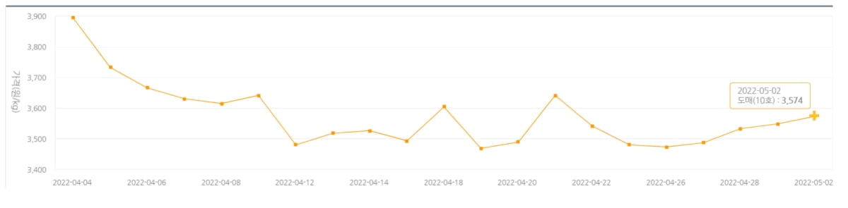 (2일 계육 도매 가격 / 자료 = 축산물품질평가원)