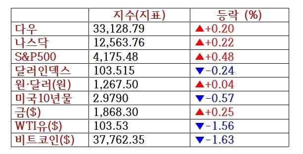 뉴욕증시, FOMC 주시 이틀째 반등…비트코인 1.6%↓ [출근전 꼭 글로벌브리핑]