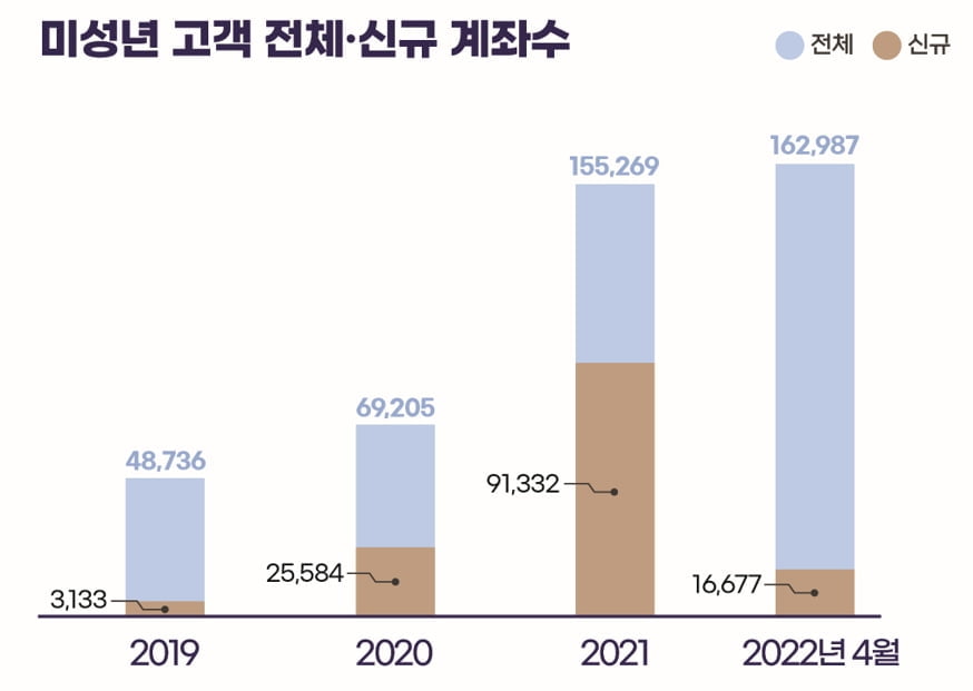 아빠 손실 볼 때 '아들 개미' 웃었다…조정장에도 1.5% '수익권'