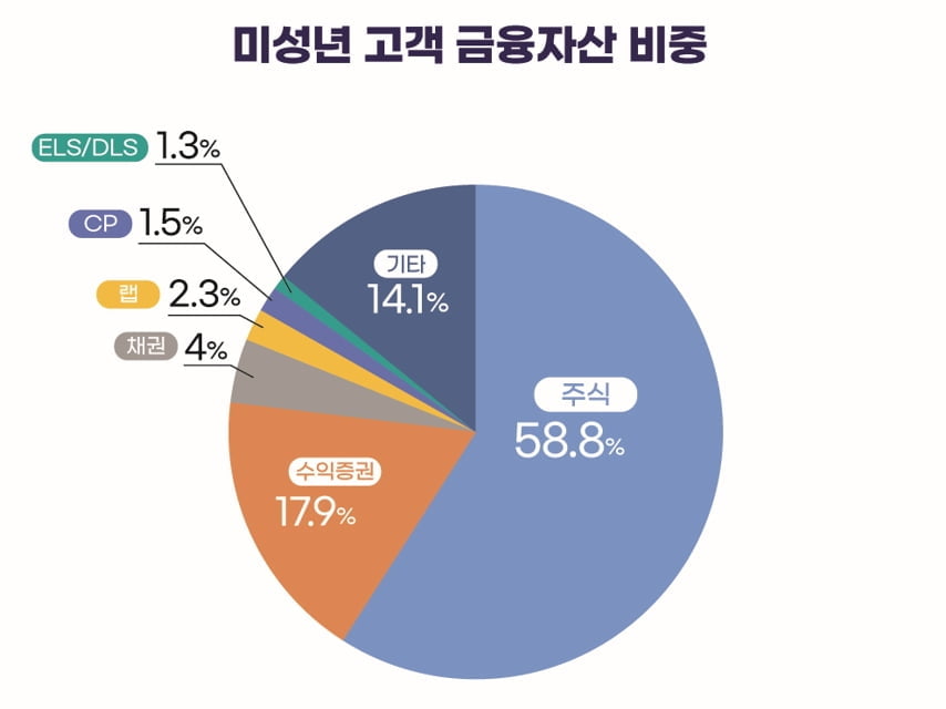 아빠 손실 볼 때 '아들 개미' 웃었다…조정장에도 1.5% '수익권'