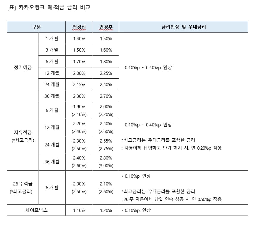 카카오뱅크, 예·적금 금리 최대 0.4%포인트 인상