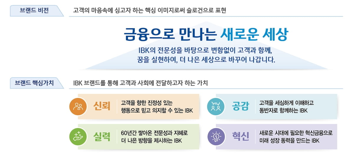 ''금융으로 만나는 새로운 세상'…IBK기업은행, 새 브랜드 비전 선포