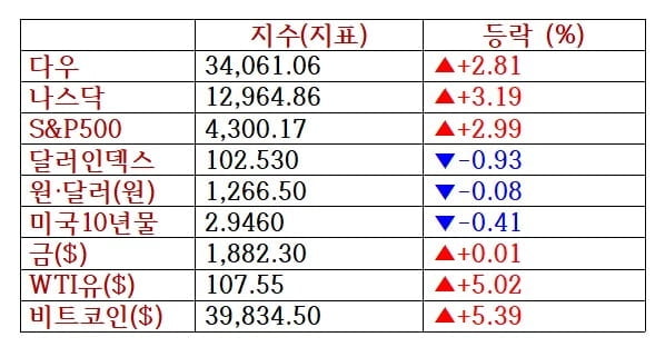 뉴욕증시, 연준 빅스텝에도 '일제 급등'…비트코인 5%↑ [출근전 꼭 글로벌브리핑]