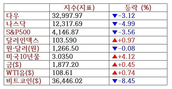 뉴욕증시, 공격적 긴축 지속 우려에 나스닥 4.9% 폭락…비트코인 8%↓ [출근전 꼭 글로벌브리핑]