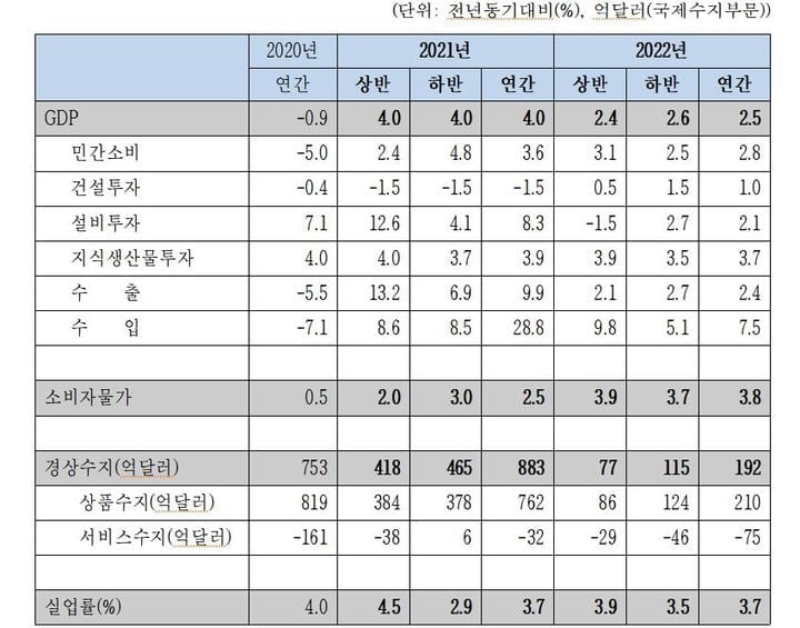 한경연 "올해 경제성장률 2.5%로 전망…0.4%p 하향"