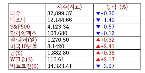 이번주 뉴욕증시, CPI·연준 주시…비트코인 2.9%↓ [출근전 꼭 글로벌브리핑]