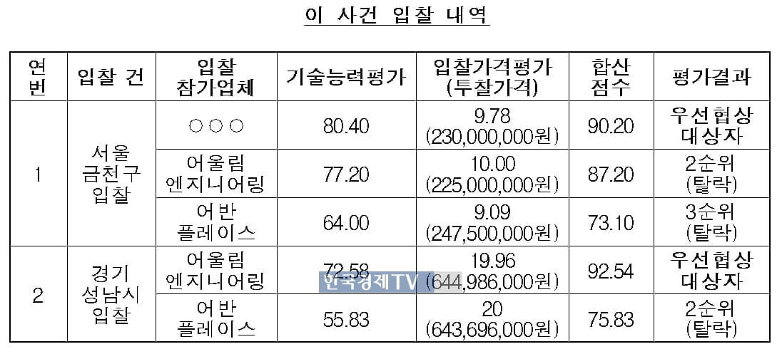 도시재생계획 입찰 담합한 건축사무소 2곳 적발…과징금 2,700만원 부과