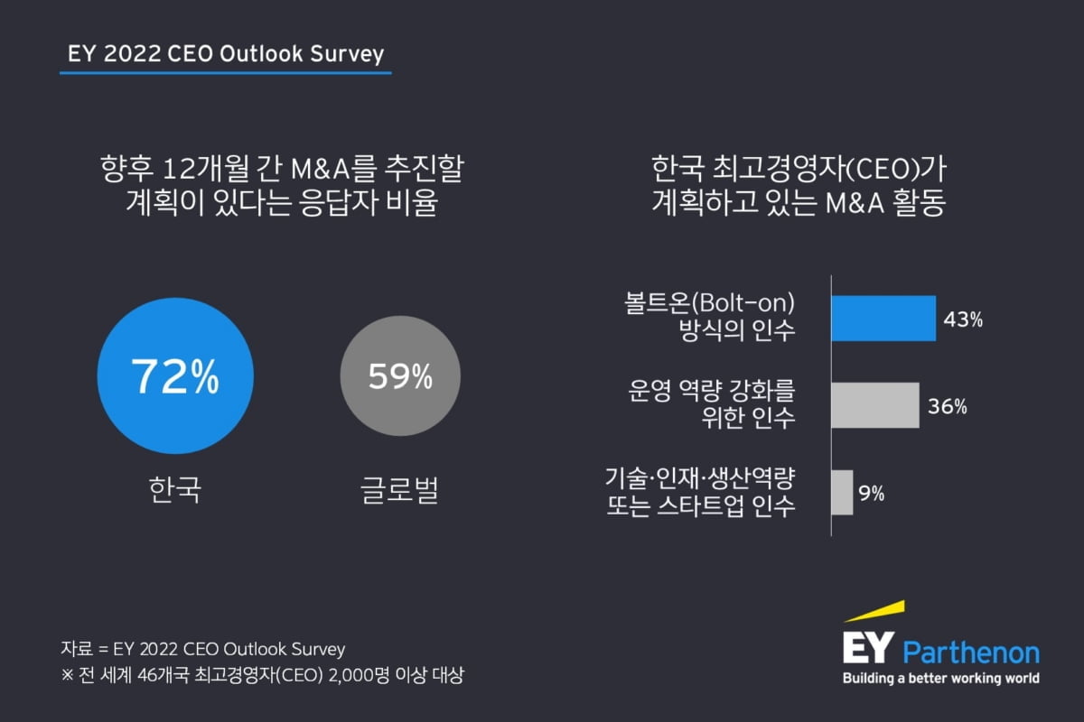 M&A 관심도 사상 최대…CEO 72% "올해 추진계획 있다"