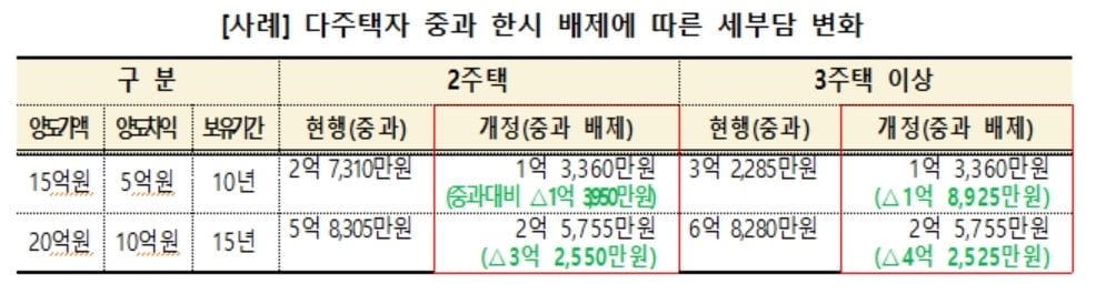 소득세법 시행령 개정..."다주택자 양도세 중과 한시 배제"