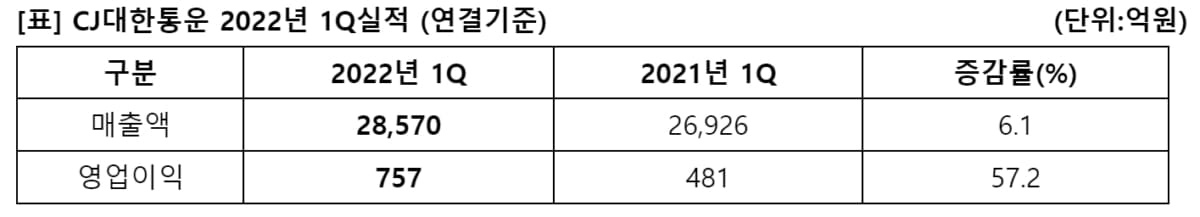 CJ대한통운, 1분기 영업익 757억원…전년비 57.2%↑