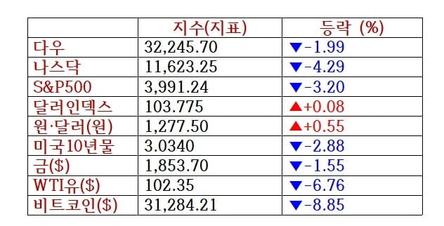 S 공포에 뉴욕증시·비트코인 '폭락' …테슬라 9%↓ [출근전 꼭 글로벌브리핑]