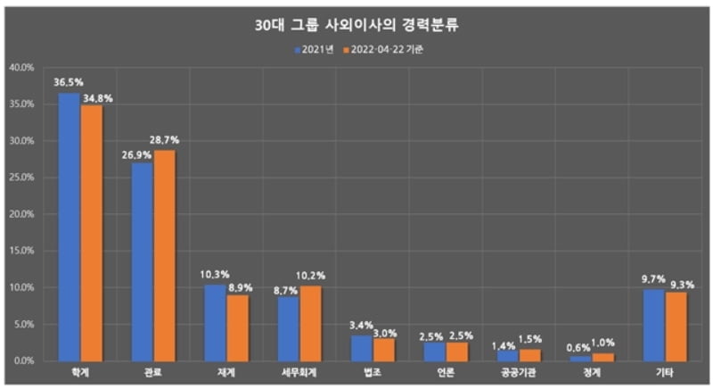 尹정부 출범 앞두고 법원·검찰 출신 사외이사 늘었다