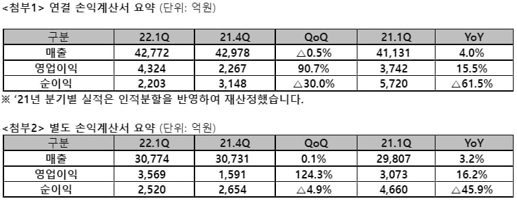 SKT, 1Q 영업익 4,324억원…전년비 15%↑