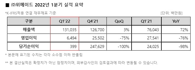 위메이드 2022년 1분기 실적 요약 [위메이드 제공]