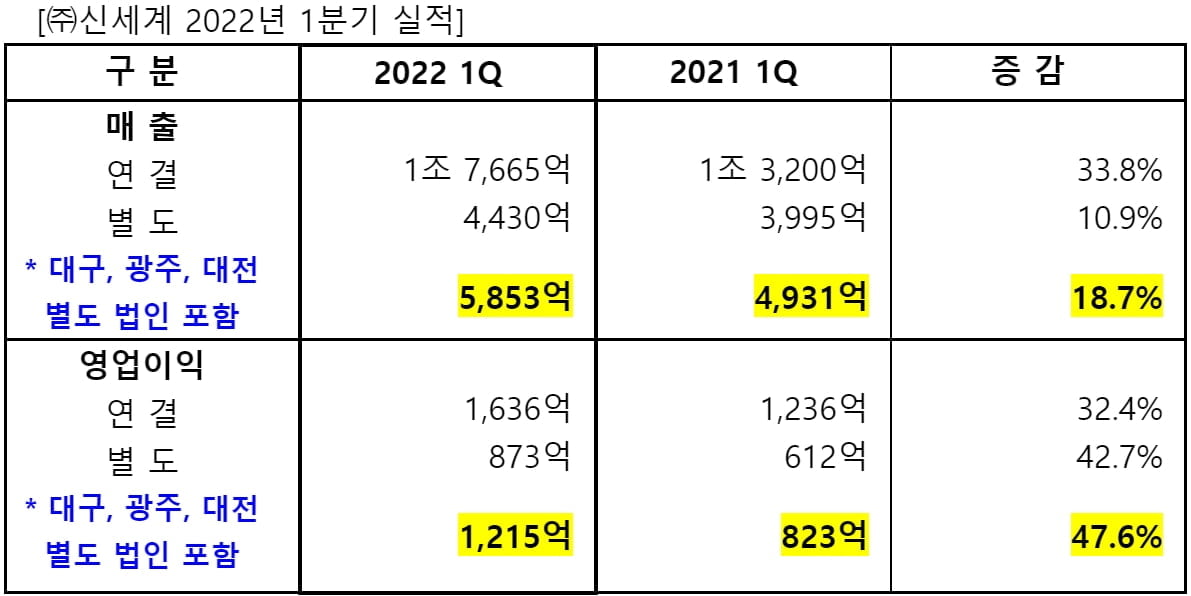 신세계, 1분기 사상 최대 실적…영업익 1,636억원