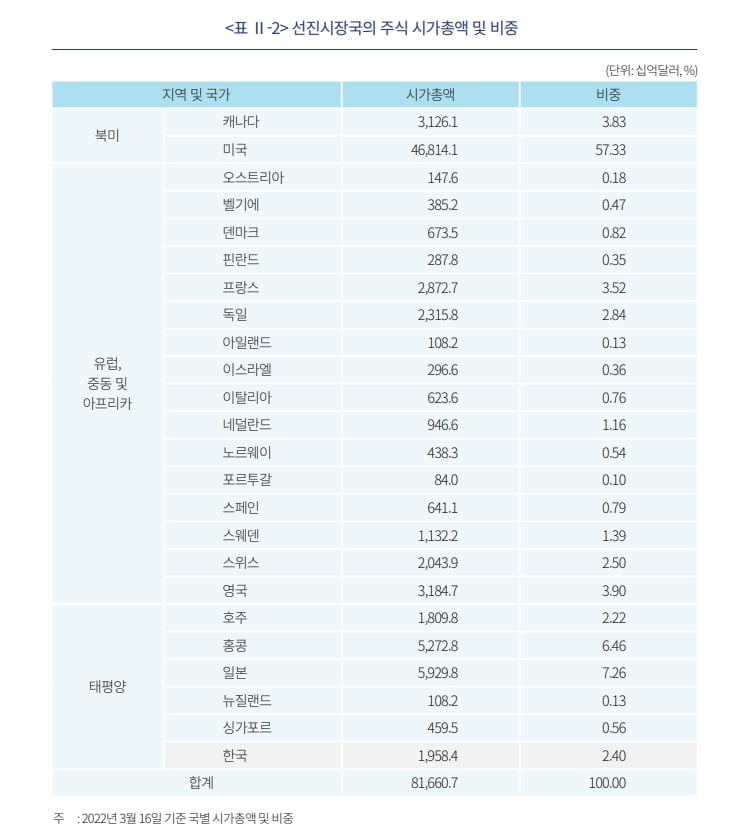 "MSCI선진국 편입시 최대 45조 순유입...변동성 낮추는 효과 기대"