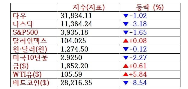 인플레 우려 뉴욕증시 급락·비트코인은 또 폭락…애플 5.2%↓ [출근전 꼭 글로벌 브리핑]