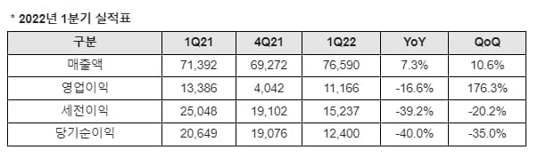 네오위즈 2022년 1분기 실적 요약 [네오위즈 제공]