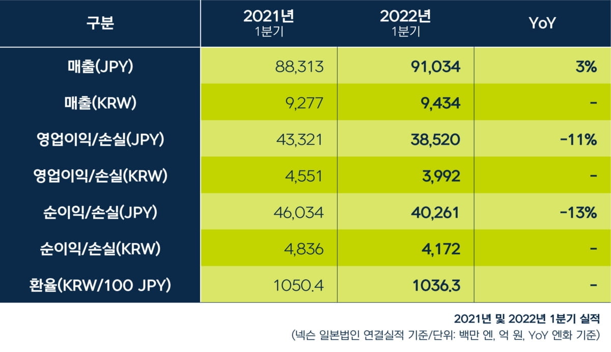 넥슨 2022년 1분기 실적 요약 [넥슨 제공]