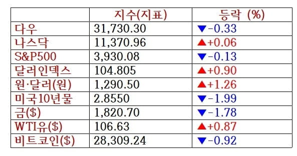 뉴욕증시, 공포심리 고조에 S&P 연중 최저…비트코인 또 하락·애플 2.7%↓ [출근전 꼭 글로벌브리핑]