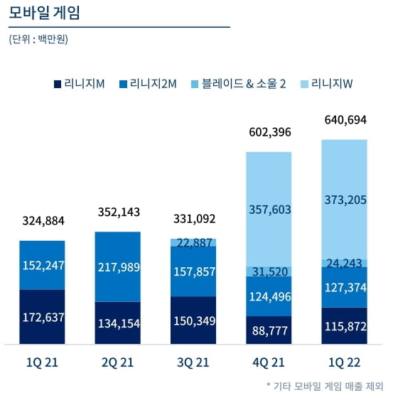 1분기 영업익 330% 증가…엔씨소프트, 깜짝 실적에 10%대 급등