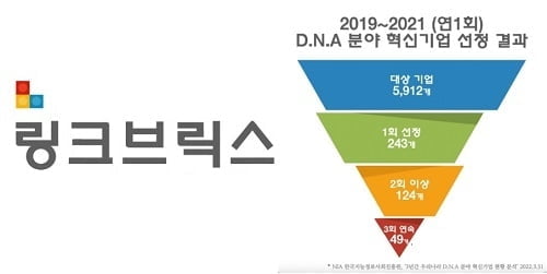 링크브릭스, DNA 혁신 100대 기업에 3년 연속 선정
