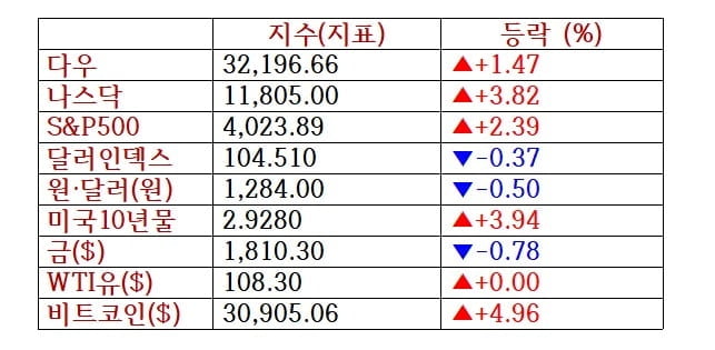 뉴욕증시, 일시적 반등 논란 증폭…비트코인 4.9%↑ [출근전 꼭 글로벌브리핑]