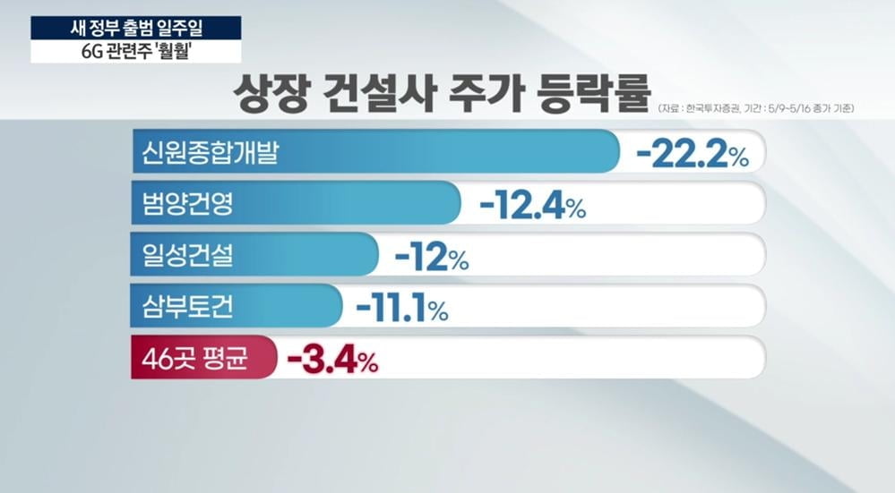 새 정부 테마주 부진...숨은 강자는 6G