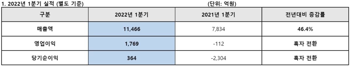 아시아나항공, 올해 1분기 영업익 1,769억원…전년비 흑자전환