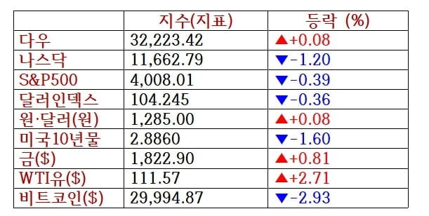 뉴욕증시, 기술주 매도에 나스닥 1.2%↓…비트코인 또 급락 [출근전 꼭 글로벌 브리핑]