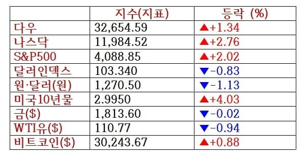 뉴욕증시, 금리인상 예고에도 나스닥 급등…AMD 8%↑ [출근전 꼭 글로벌브리핑]