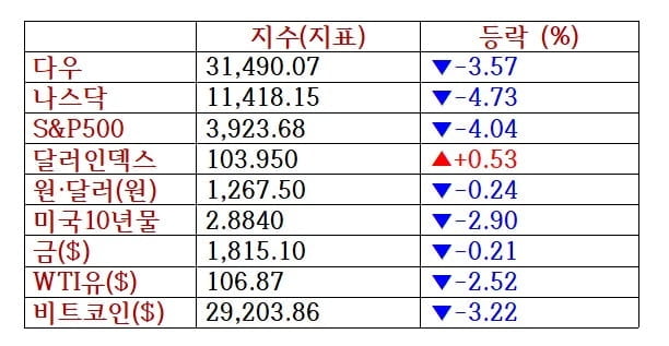 뉴욕증시, 인플레 공포에 일제 급락 'S&P 2년래 최대'…비트코인도 동반 급락 [출근전 꼭 글로벌브리핑]