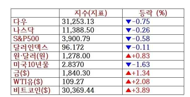 뉴욕증시, 실적·고용 악화에 또 하락…비트코인은 급등 '3만달러 회복' [출근전 꼭 글로벌브리핑]