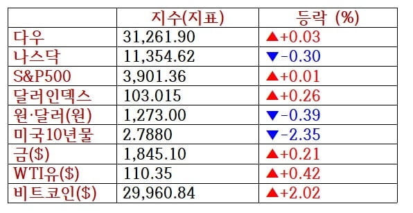 뉴욕증시, FOMC 의사록·소매업체 실적 주시…비트코인 2%↑ [출근전 꼭 글로벌 브리핑]