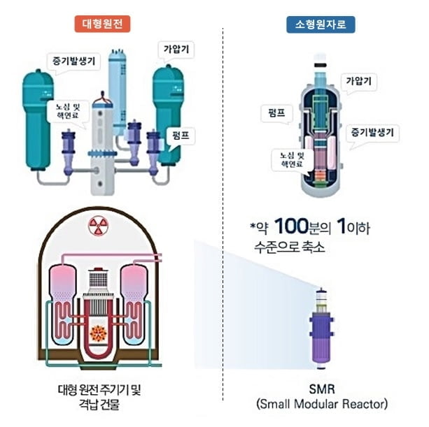 현대엔지니어링, '원자력사업실' 신설…SMR 추진 본격화