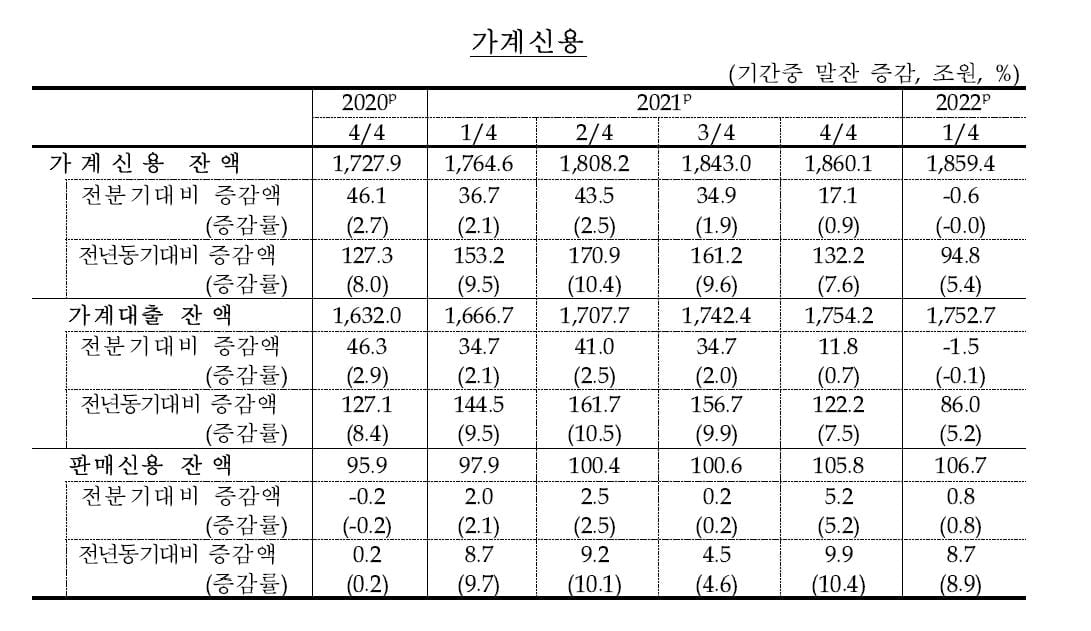 가계대출, 통계작성이래 첫 감소…1분기 1.5조원↓