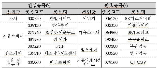 메리츠화재·하나투어 등 7종목, 코스피 200 신규 편입