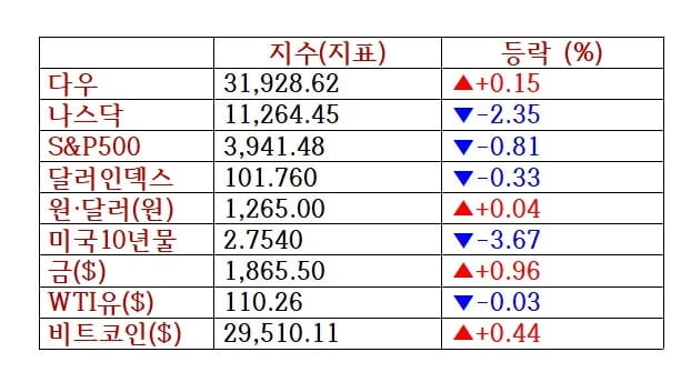 뉴욕증시, 스냅 쇼크에 기술주 '와르르'…테슬라·구글·메타 '휘청' [출근전 꼭 글로벌브리핑]