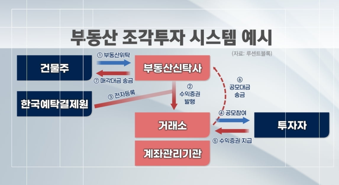 "스벅 커피값으로 강남 건물 투자"…증권사도 꽂힌 조각투자