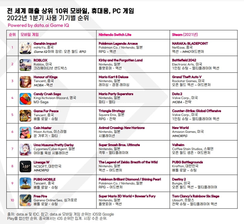 전 세계 매출 상위 10위 모바일, 휴대용, PC 게임 순위 [data.ai 제공]