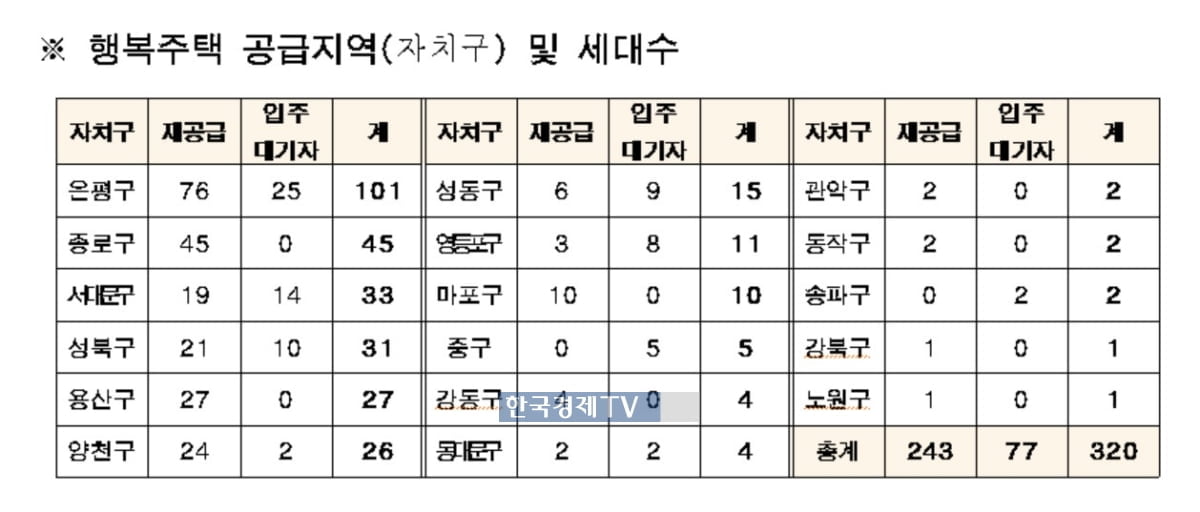 SH공사, 서울리츠 행복주택 320가구 공급…시세 80%