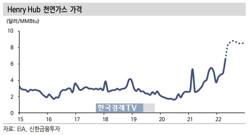 이미 '高高' 천연가스..."가격 더 올라간다"