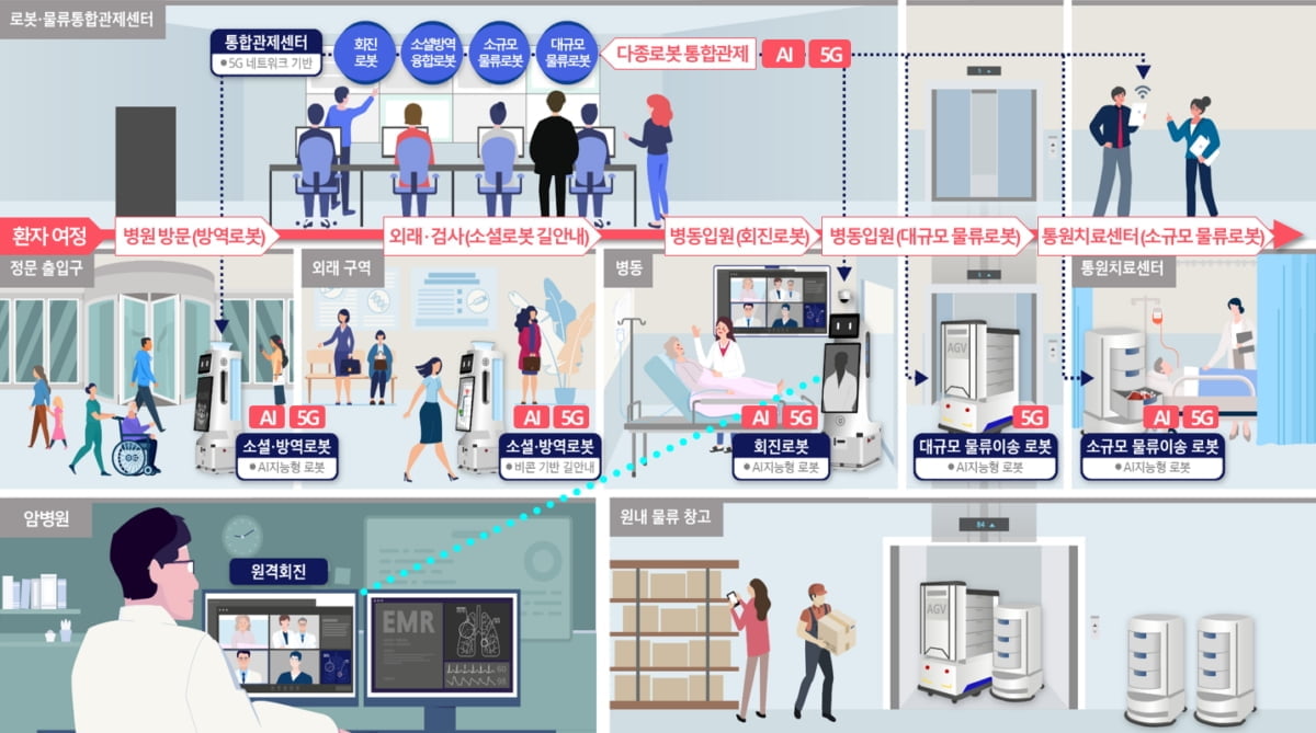 삼성서울병원 "로봇 기반 첨단 지능형 병원 도약하겠다"